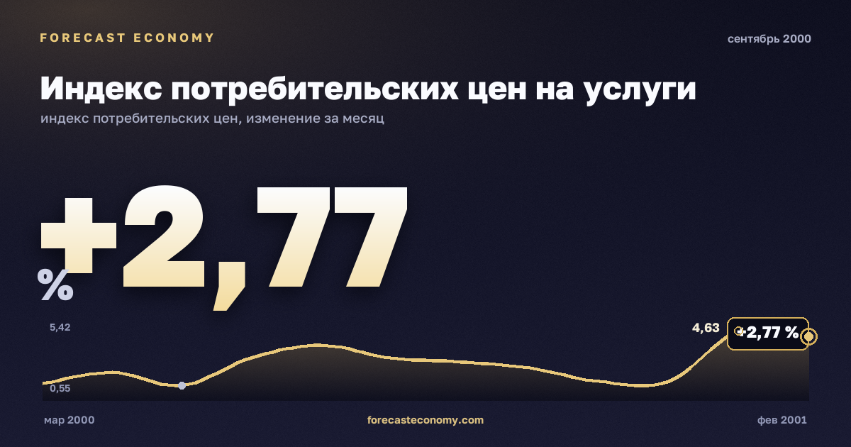 Индекс потребительских цен на услуги за сентябрь 2000 года — график со значением за месяц, источник Росстат