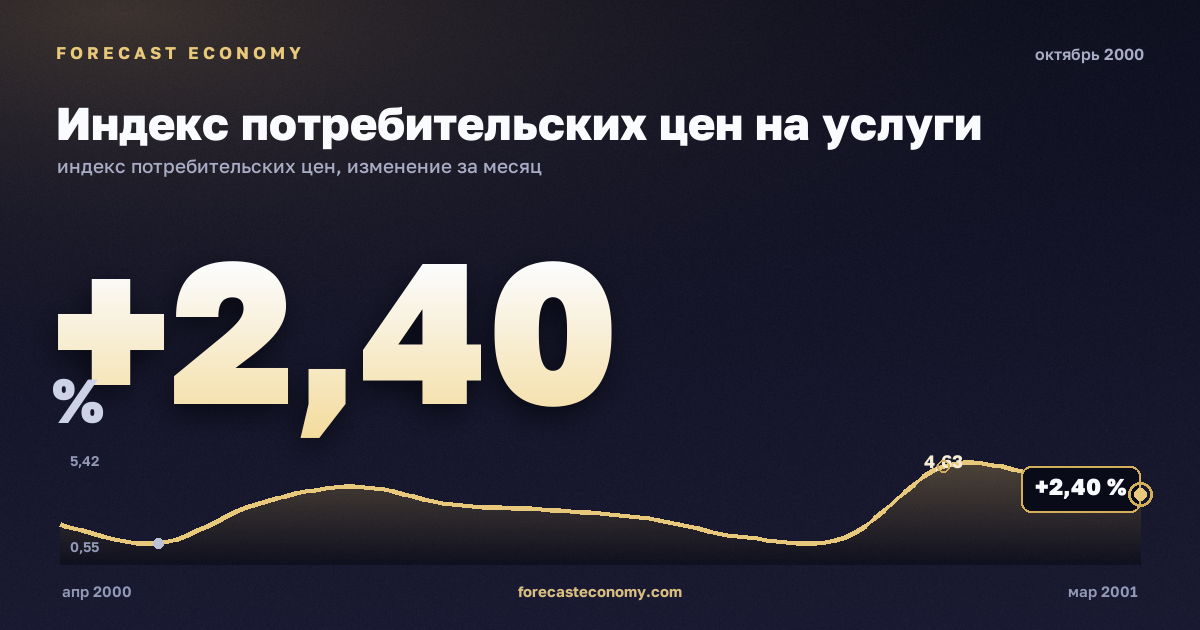 Индекс потребительских цен на услуги за октябрь 2000 года — график со значением за месяц, источник Росстат
