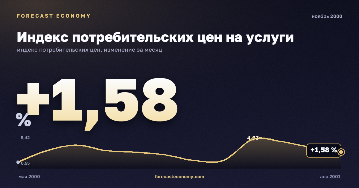 Индекс потребительских цен на услуги за ноябрь 2000 года — график со значением за месяц, источник Росстат