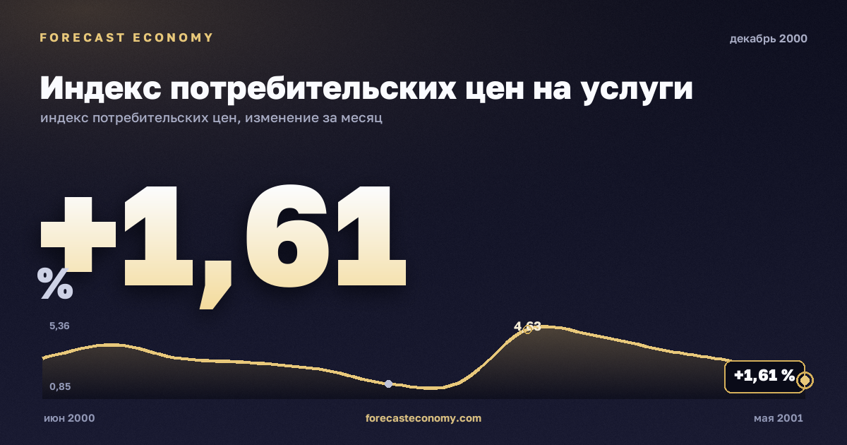 Индекс потребительских цен на услуги за декабрь 2000 года — график со значением за месяц, источник Росстат