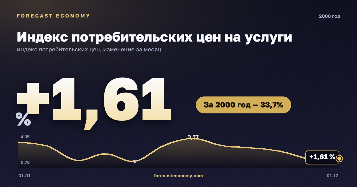 Индекс потребительских цен на услуги в 2000 году — график, рост цен за год +33,68 %, источник Росстат