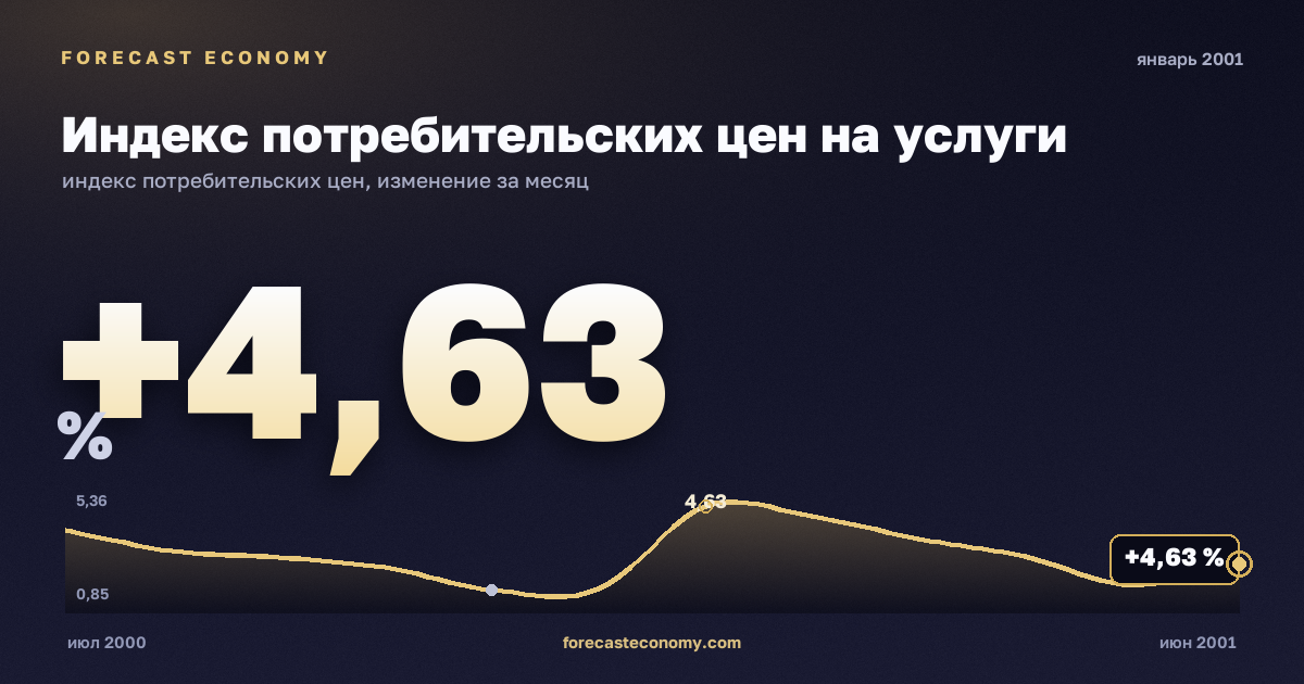 Индекс потребительских цен на услуги за январь 2001 года — график со значением за месяц, источник Росстат