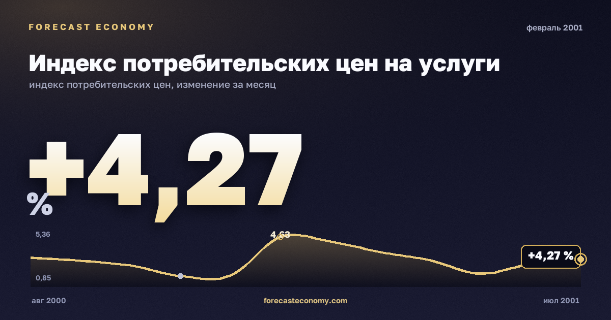 Индекс потребительских цен на услуги за февраль 2001 года — график со значением за месяц, источник Росстат