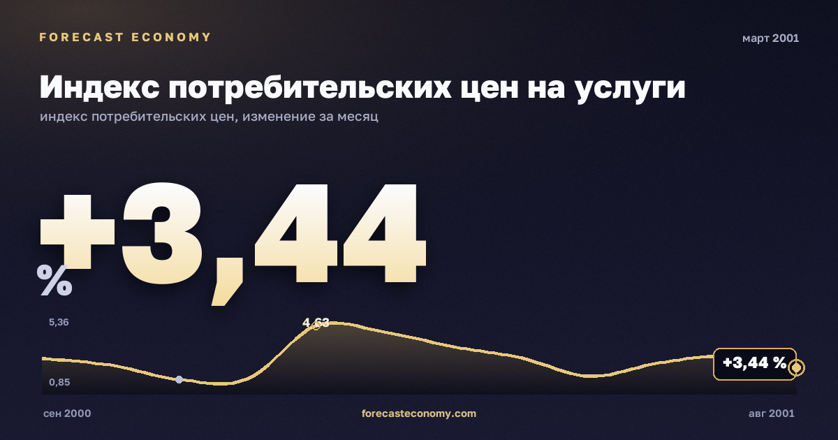 Индекс потребительских цен на услуги за март 2001 года — график со значением за месяц, источник Росстат