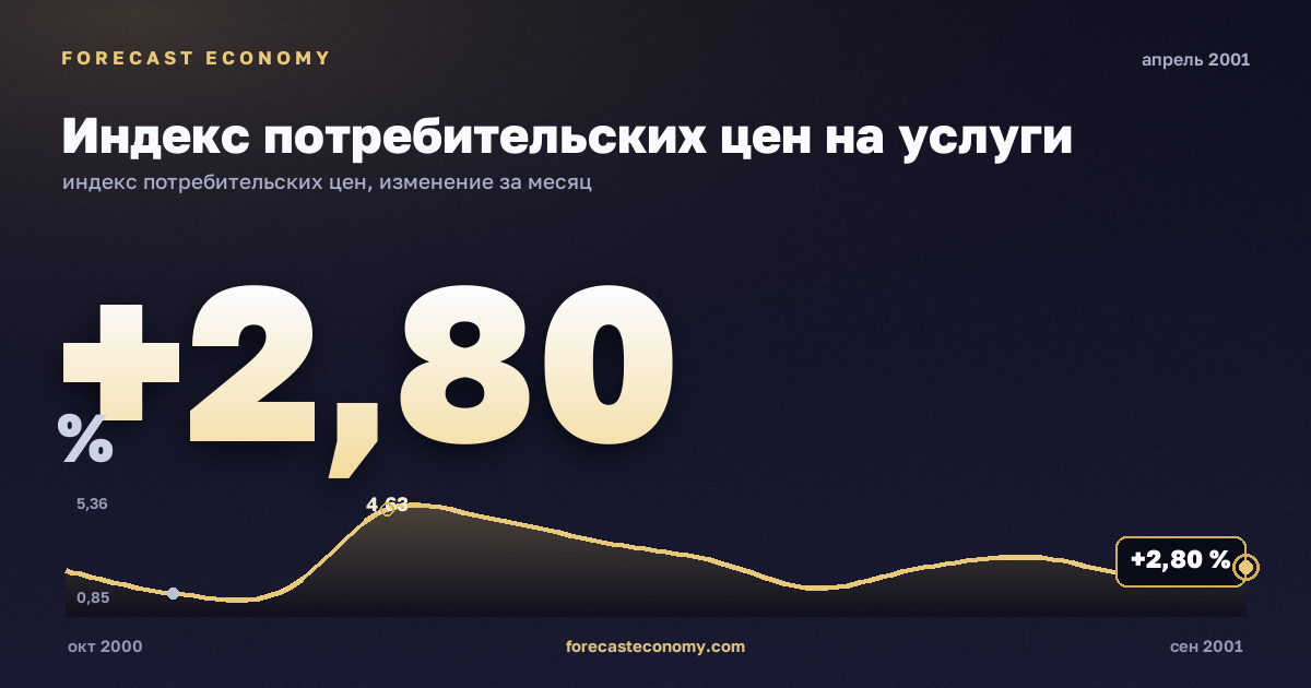 Индекс потребительских цен на услуги за апрель 2001 года — график со значением за месяц, источник Росстат