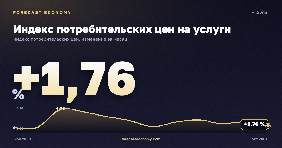 Индекс потребительских цен на услуги за май 2001 года — график со значением за месяц, источник Росстат
