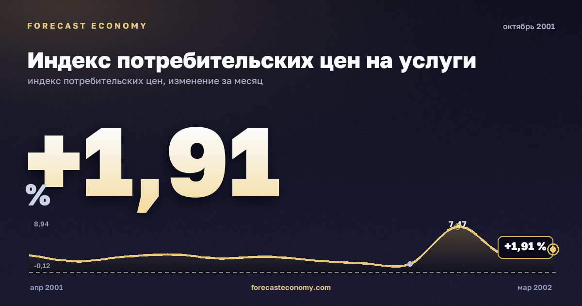 Индекс потребительских цен на услуги за октябрь 2001 года — график со значением за месяц, источник Росстат