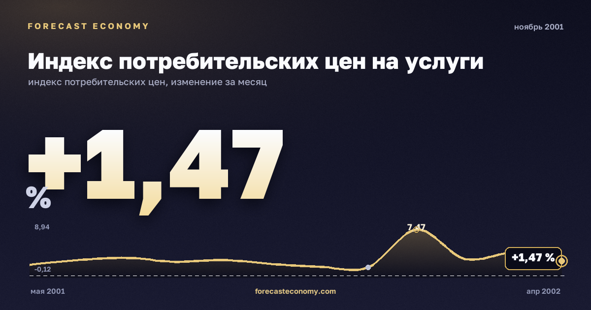 Индекс потребительских цен на услуги за ноябрь 2001 года — график со значением за месяц, источник Росстат