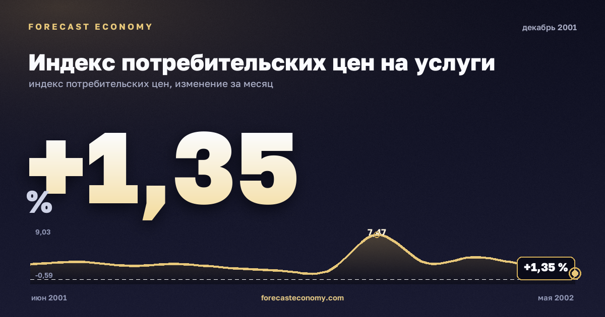 Индекс потребительских цен на услуги за декабрь 2001 года — график со значением за месяц, источник Росстат