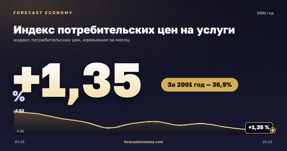 Индекс потребительских цен на услуги в 2001 году — график, рост цен за год +36,89 %, источник Росстат