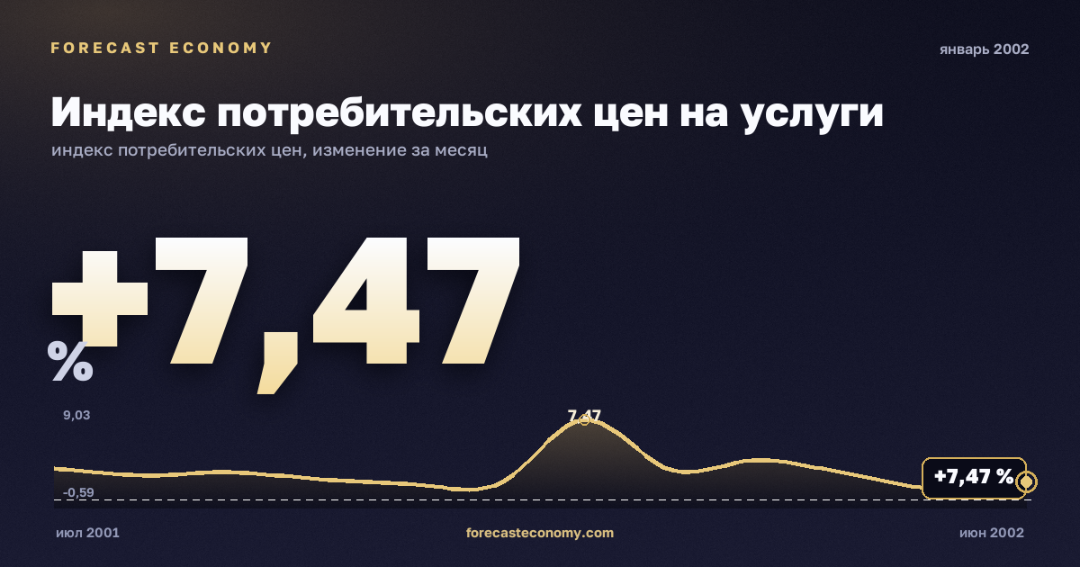 Индекс потребительских цен на услуги за январь 2002 года — график со значением за месяц, источник Росстат