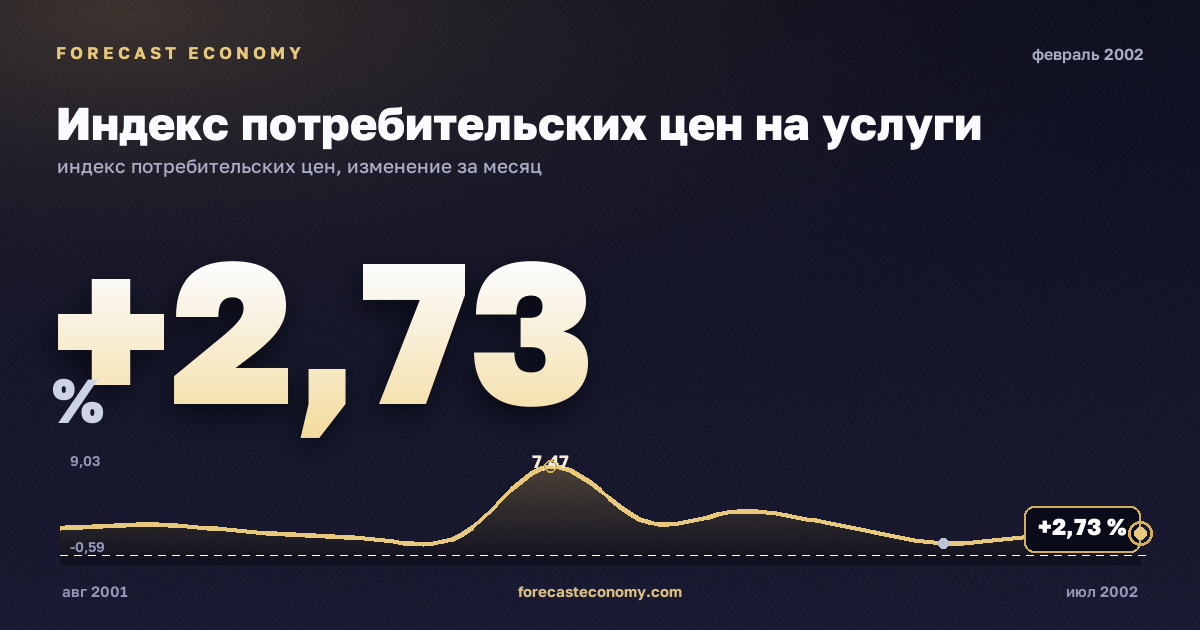 Индекс потребительских цен на услуги за февраль 2002 года — график со значением за месяц, источник Росстат