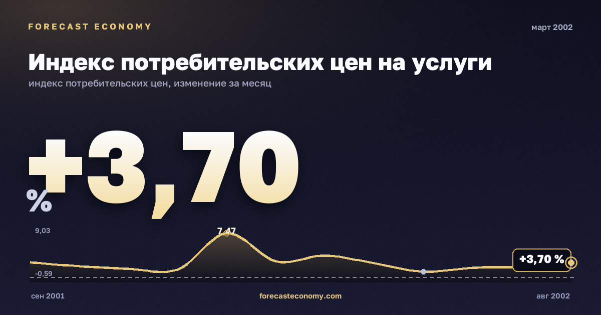 Индекс потребительских цен на услуги за март 2002 года — график со значением за месяц, источник Росстат