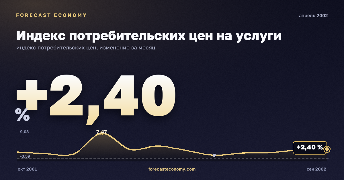 Индекс потребительских цен на услуги за апрель 2002 года — график со значением за месяц, источник Росстат