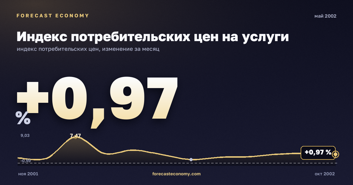 Индекс потребительских цен на услуги за май 2002 года — график со значением за месяц, источник Росстат