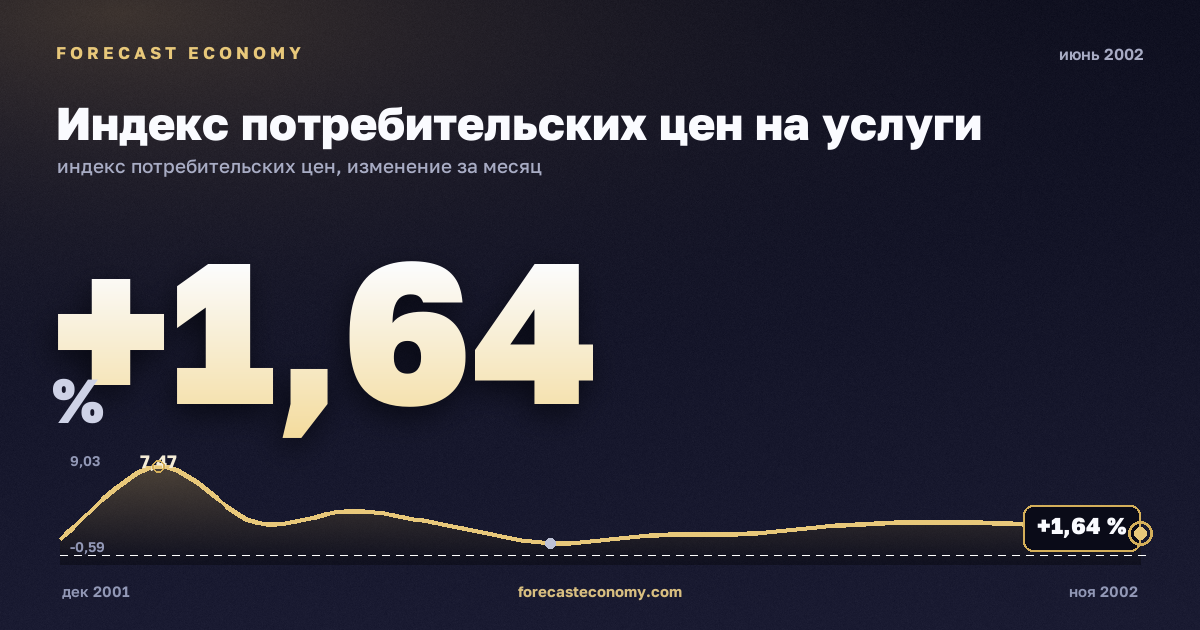 Индекс потребительских цен на услуги за июнь 2002 года — график со значением за месяц, источник Росстат