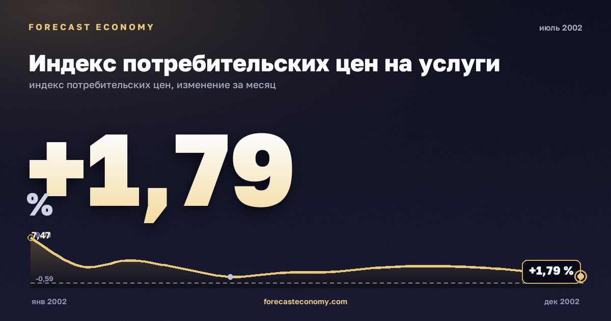 Индекс потребительских цен на услуги за июль 2002 года — график со значением за месяц, источник Росстат
