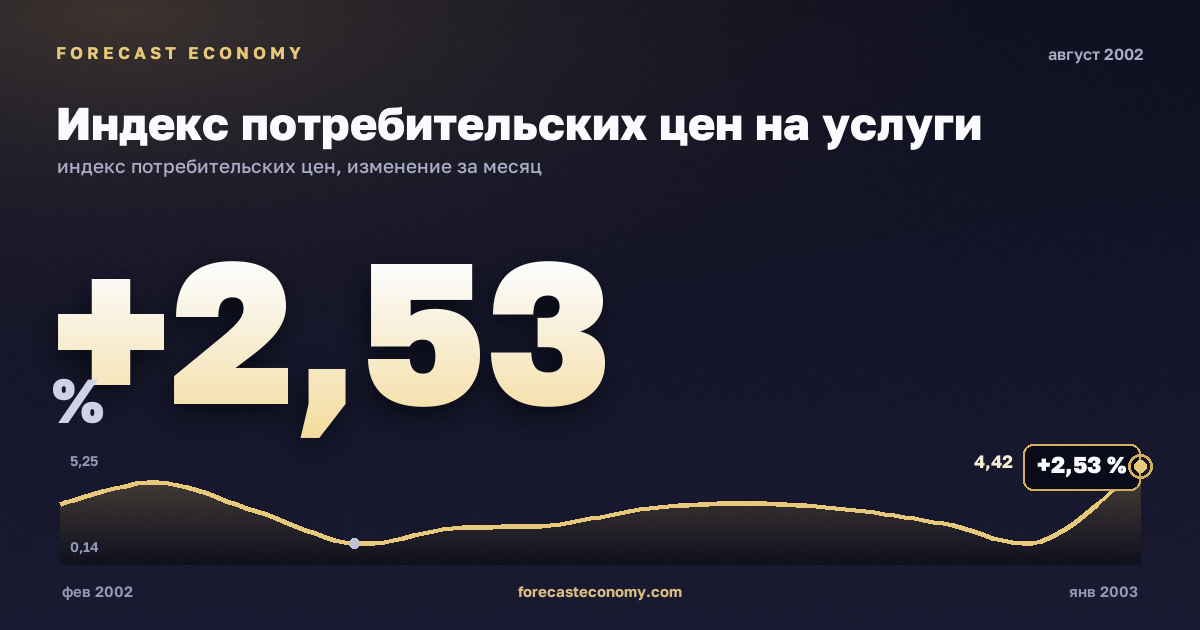 Индекс потребительских цен на услуги за август 2002 года — график со значением за месяц, источник Росстат