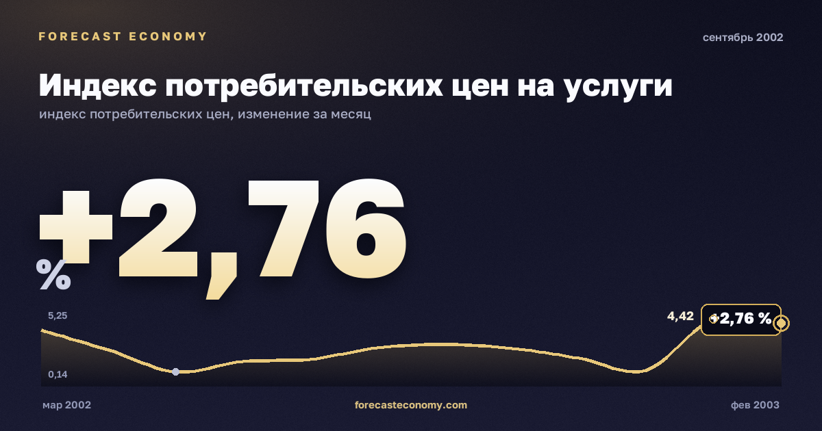 Индекс потребительских цен на услуги за сентябрь 2002 года — график со значением за месяц, источник Росстат