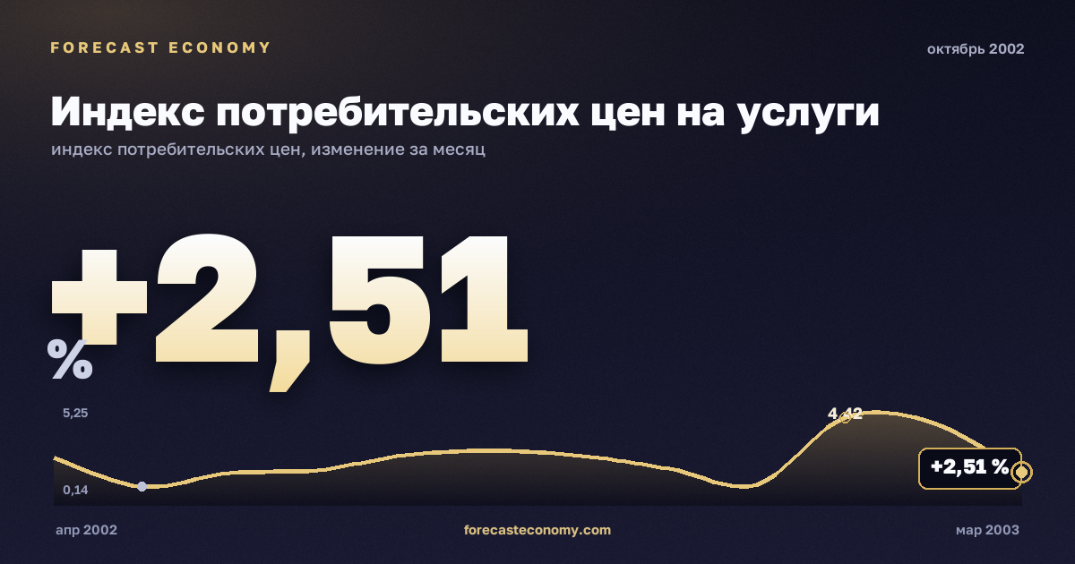 Индекс потребительских цен на услуги за октябрь 2002 года — график со значением за месяц, источник Росстат