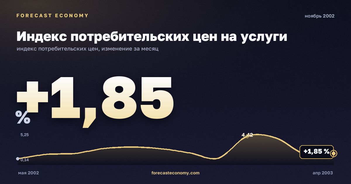 Индекс потребительских цен на услуги за ноябрь 2002 года — график со значением за месяц, источник Росстат