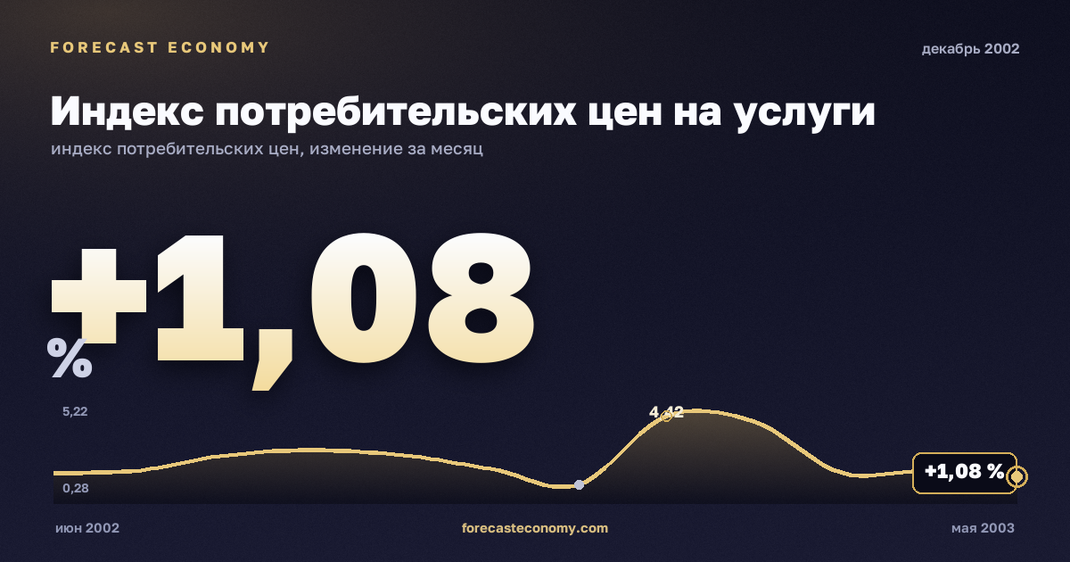Индекс потребительских цен на услуги за декабрь 2002 года — график со значением за месяц, источник Росстат