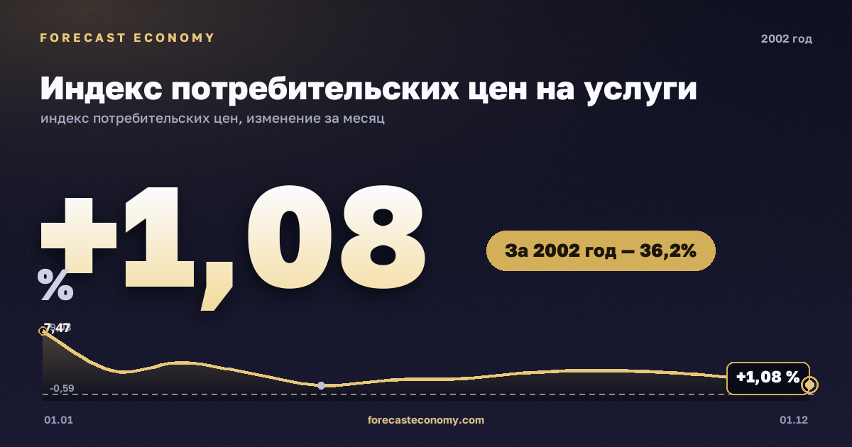 Индекс потребительских цен на услуги в 2002 году — график, рост цен за год +36,17 %, источник Росстат
