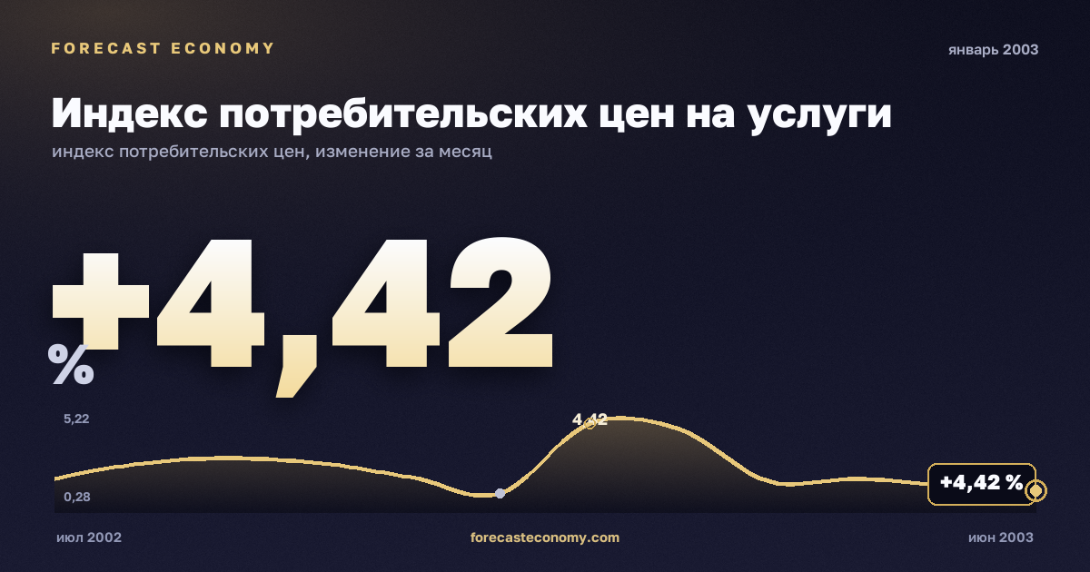 Индекс потребительских цен на услуги за январь 2003 года — график со значением за месяц, источник Росстат