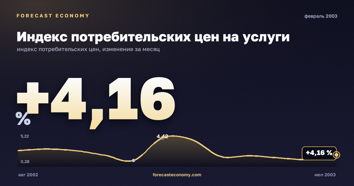Индекс потребительских цен на услуги за февраль 2003 года — график со значением за месяц, источник Росстат