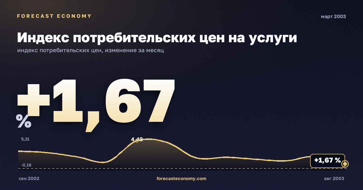 Индекс потребительских цен на услуги за март 2003 года — график со значением за месяц, источник Росстат