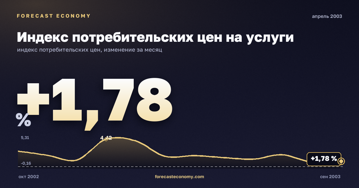 Индекс потребительских цен на услуги за апрель 2003 года — график со значением за месяц, источник Росстат