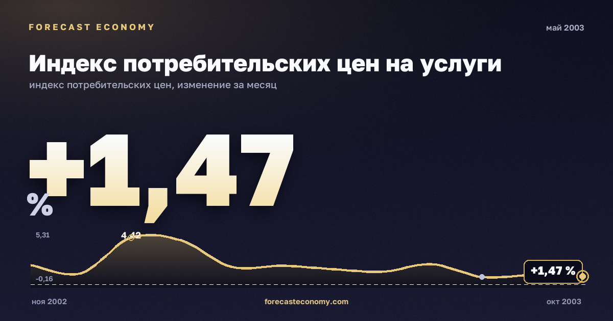 Индекс потребительских цен на услуги за май 2003 года — график со значением за месяц, источник Росстат