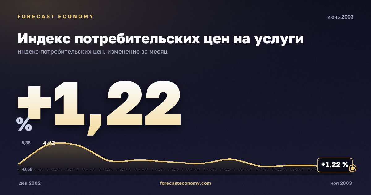 Индекс потребительских цен на услуги за июнь 2003 года — график со значением за месяц, источник Росстат