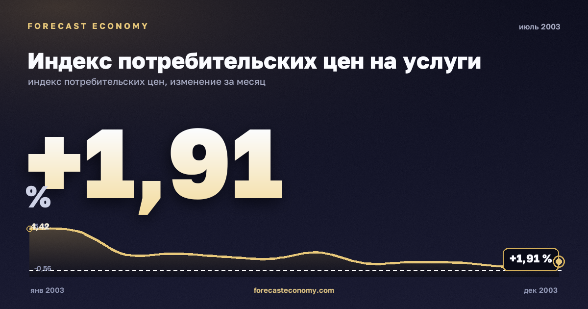 Индекс потребительских цен на услуги за июль 2003 года — график со значением за месяц, источник Росстат