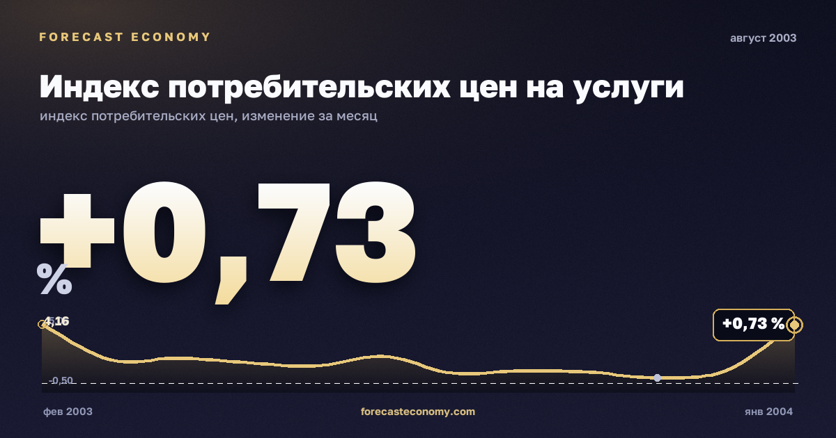 Индекс потребительских цен на услуги за август 2003 года — график со значением за месяц, источник Росстат
