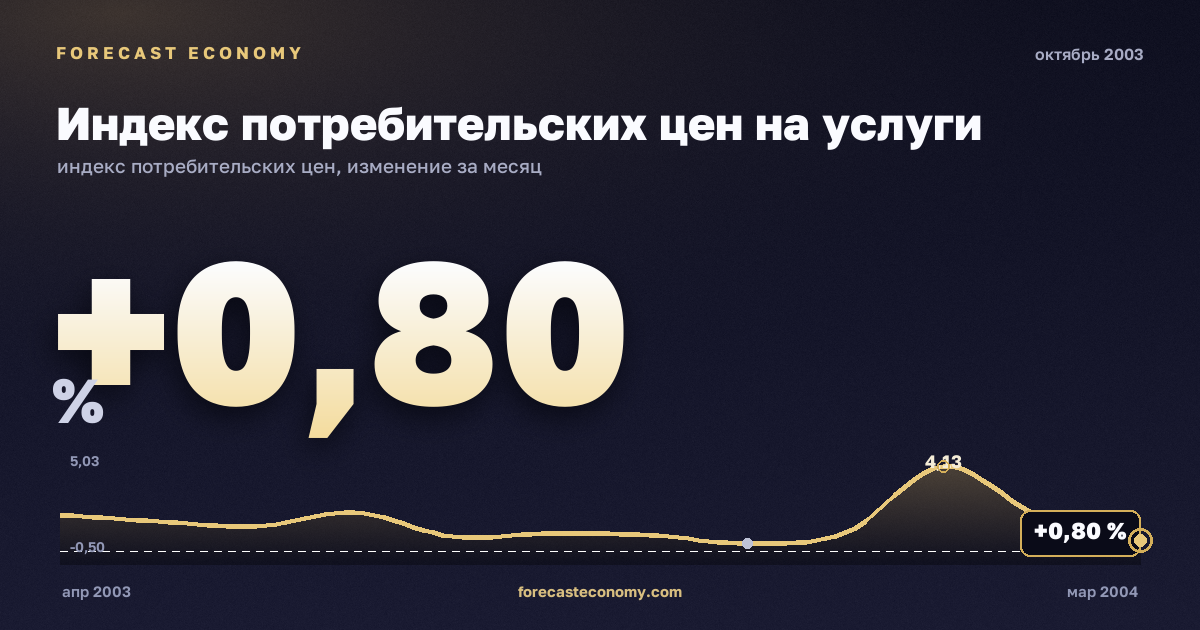 Индекс потребительских цен на услуги за октябрь 2003 года — график со значением за месяц, источник Росстат