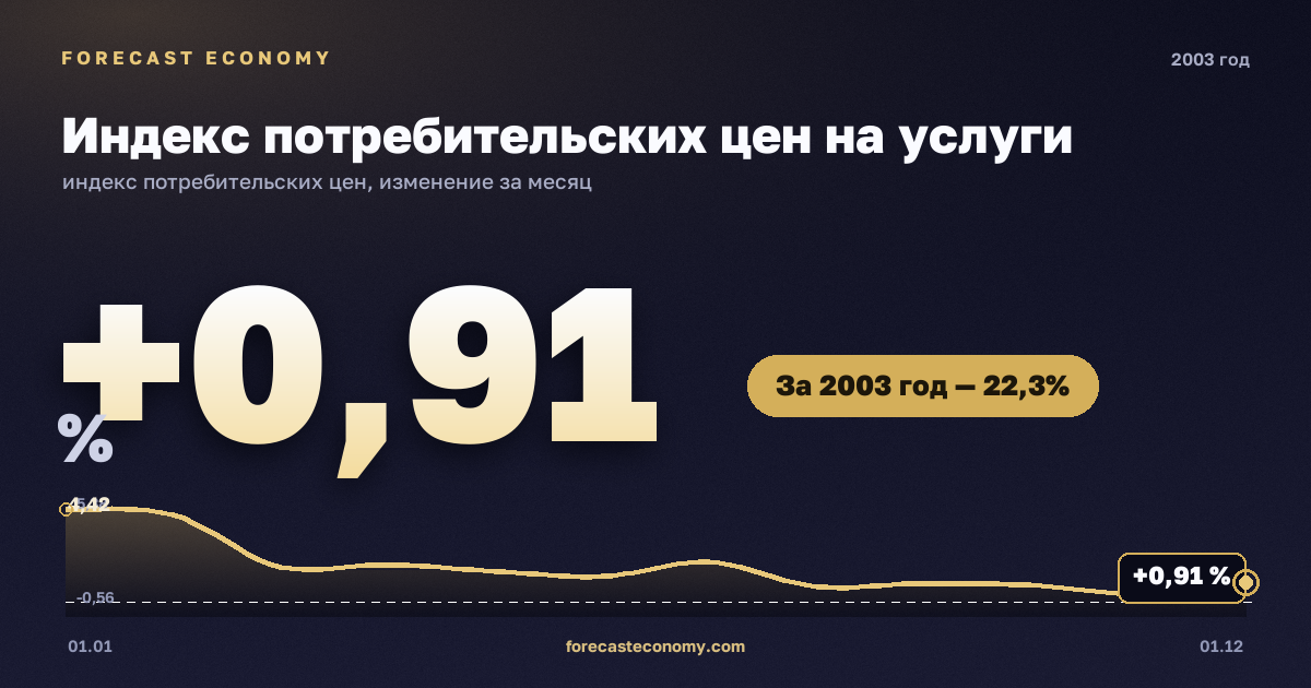 Индекс потребительских цен на услуги в 2003 году — график, рост цен за год +22,26 %, источник Росстат