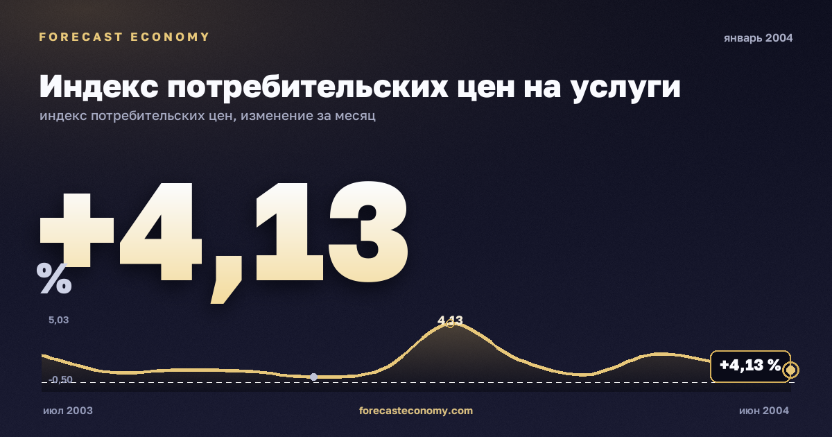 Индекс потребительских цен на услуги за январь 2004 года — график со значением за месяц, источник Росстат