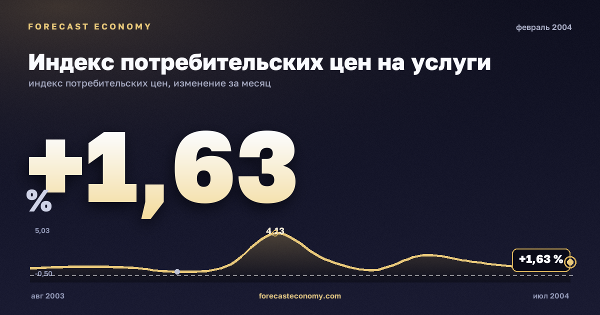 Индекс потребительских цен на услуги за февраль 2004 года — график со значением за месяц, источник Росстат