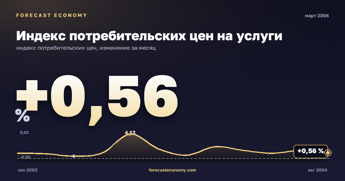 Индекс потребительских цен на услуги за март 2004 года — график со значением за месяц, источник Росстат