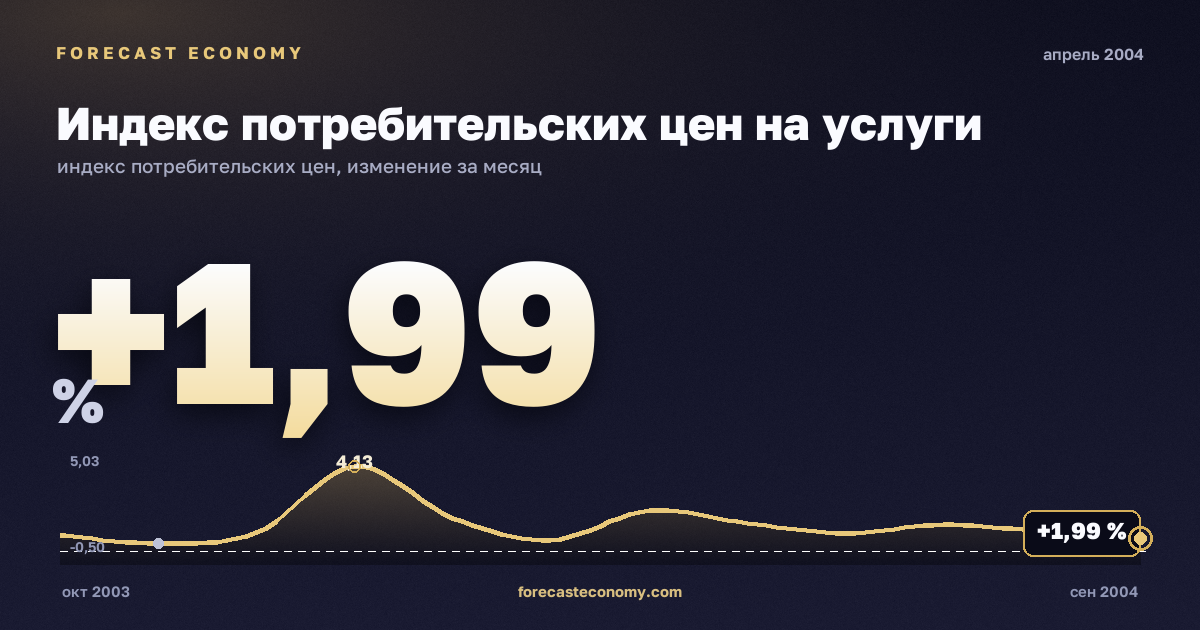 Индекс потребительских цен на услуги за апрель 2004 года — график со значением за месяц, источник Росстат