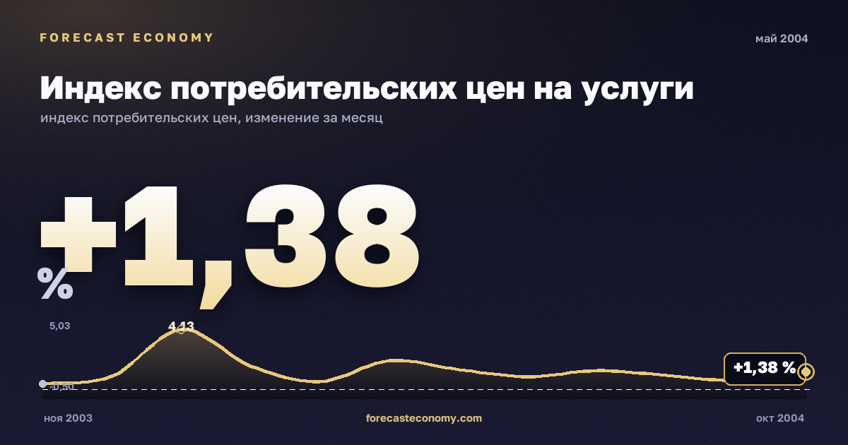 Индекс потребительских цен на услуги за май 2004 года — график со значением за месяц, источник Росстат