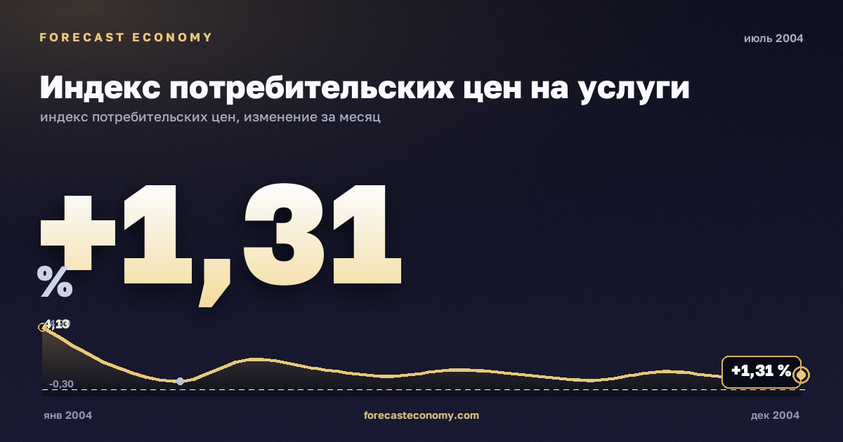 Индекс потребительских цен на услуги за июль 2004 года — график со значением за месяц, источник Росстат