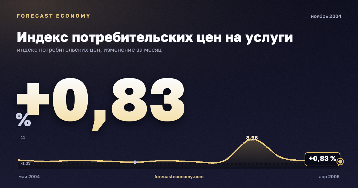 Индекс потребительских цен на услуги за ноябрь 2004 года — график со значением за месяц, источник Росстат