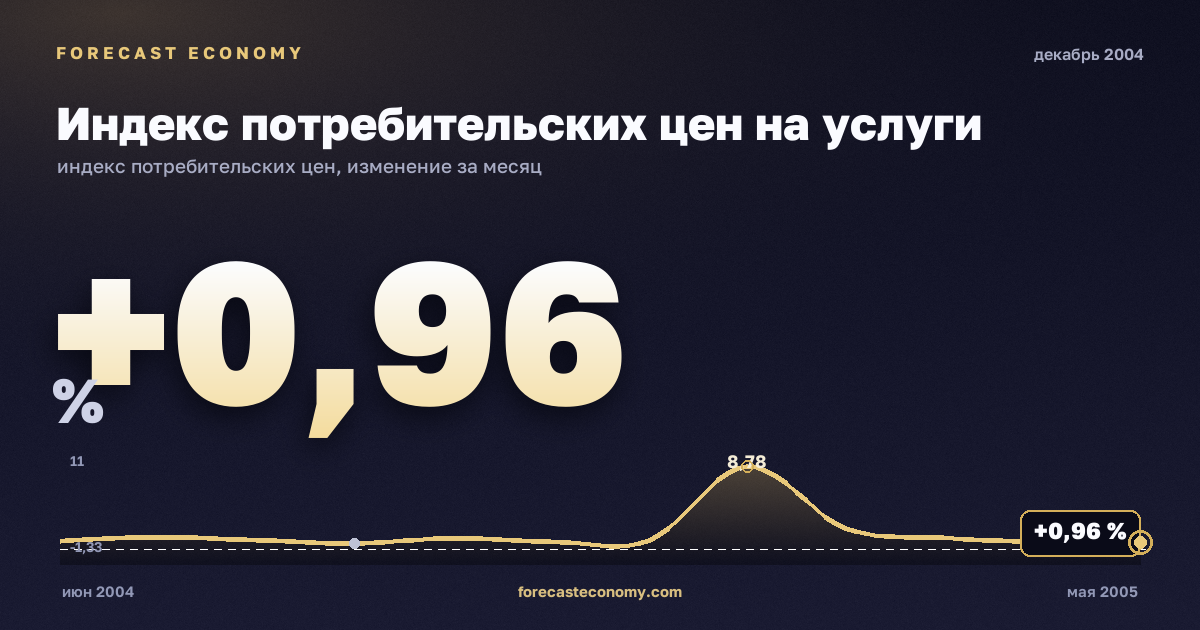 Индекс потребительских цен на услуги за декабрь 2004 года — график со значением за месяц, источник Росстат