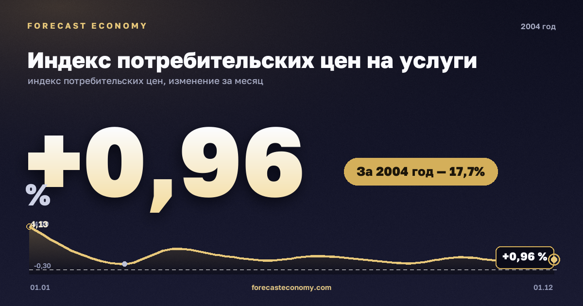 Индекс потребительских цен на услуги в 2004 году — график, рост цен за год +17,74 %, источник Росстат