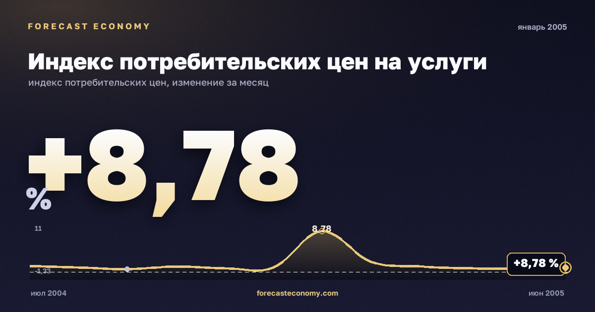 Индекс потребительских цен на услуги за январь 2005 года — график со значением за месяц, источник Росстат