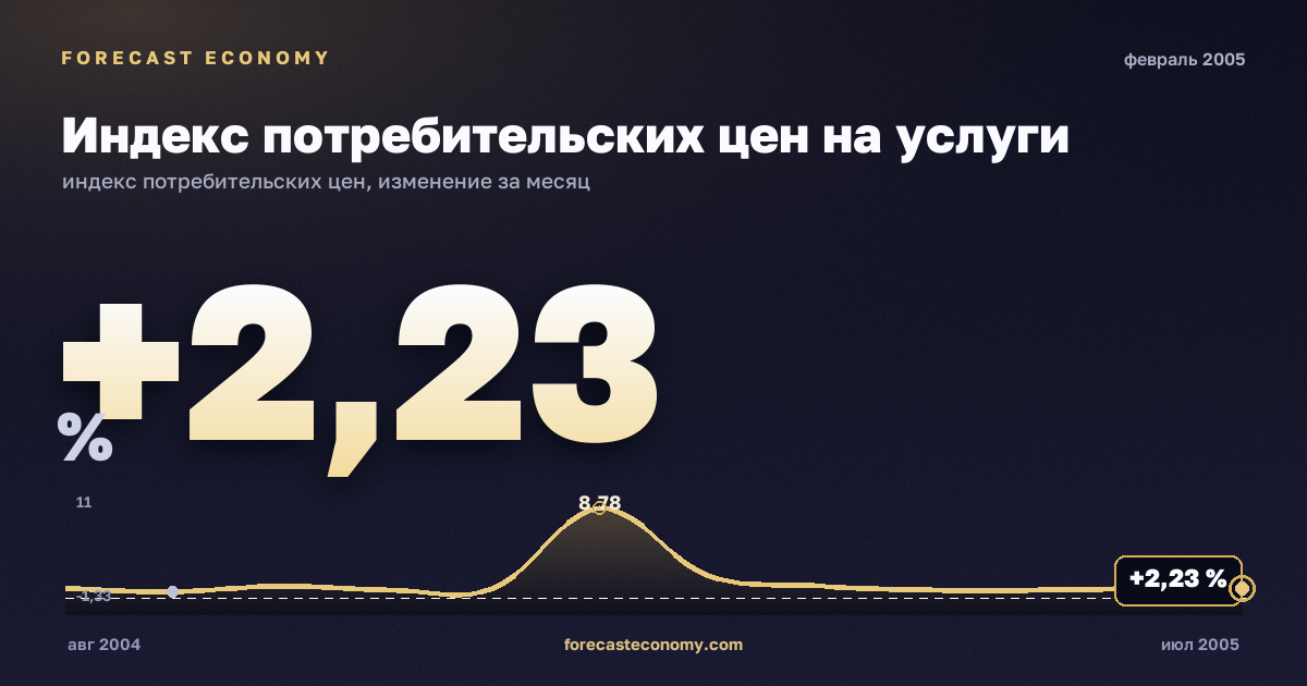 Индекс потребительских цен на услуги за февраль 2005 года — график со значением за месяц, источник Росстат