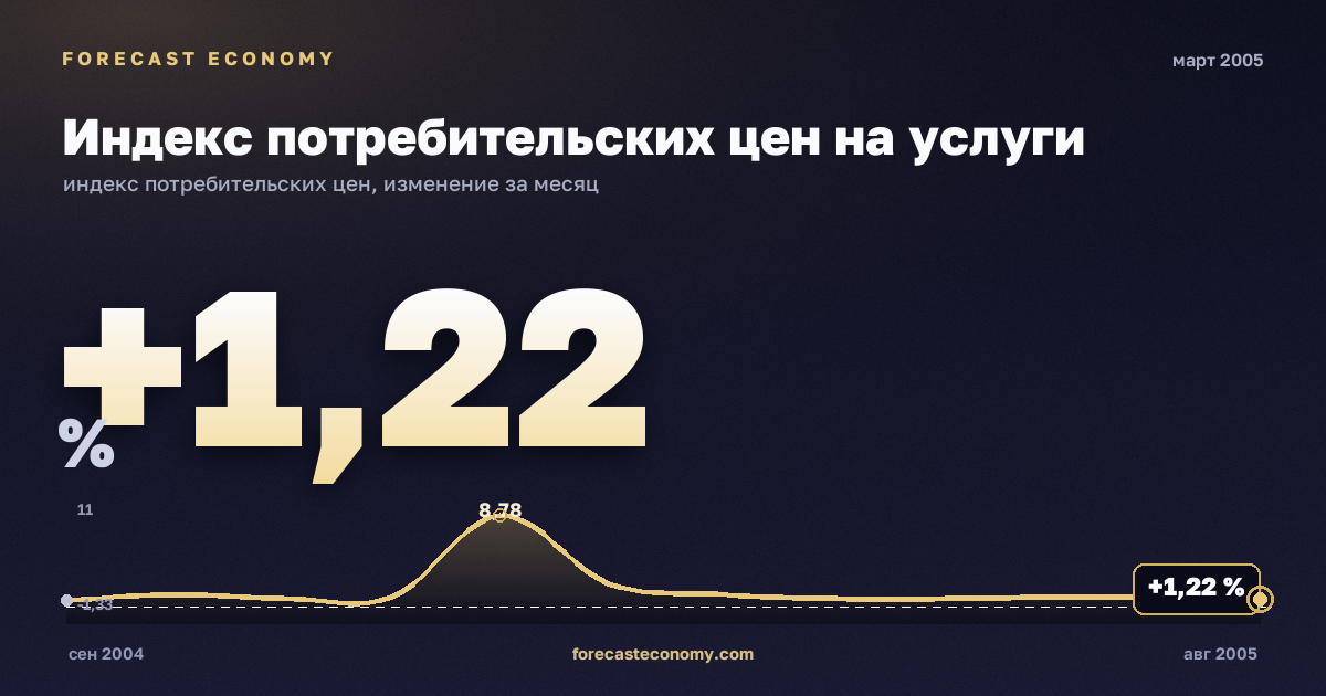 Индекс потребительских цен на услуги за март 2005 года — график со значением за месяц, источник Росстат