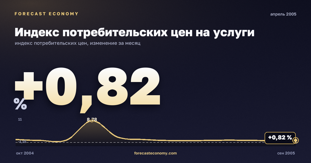 Индекс потребительских цен на услуги за апрель 2005 года — график со значением за месяц, источник Росстат